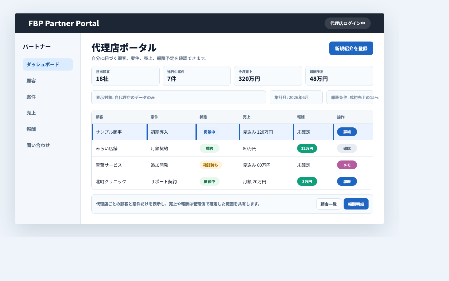 代理店が顧客、案件、売上、報酬状況を確認するポータル画面例