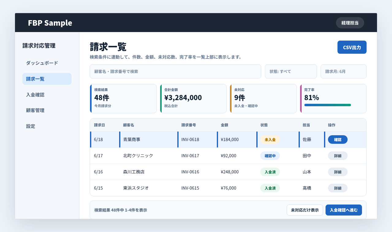 請求対応一覧の上部に検索結果件数、合計金額、未対応数、完了率を表示している画面例