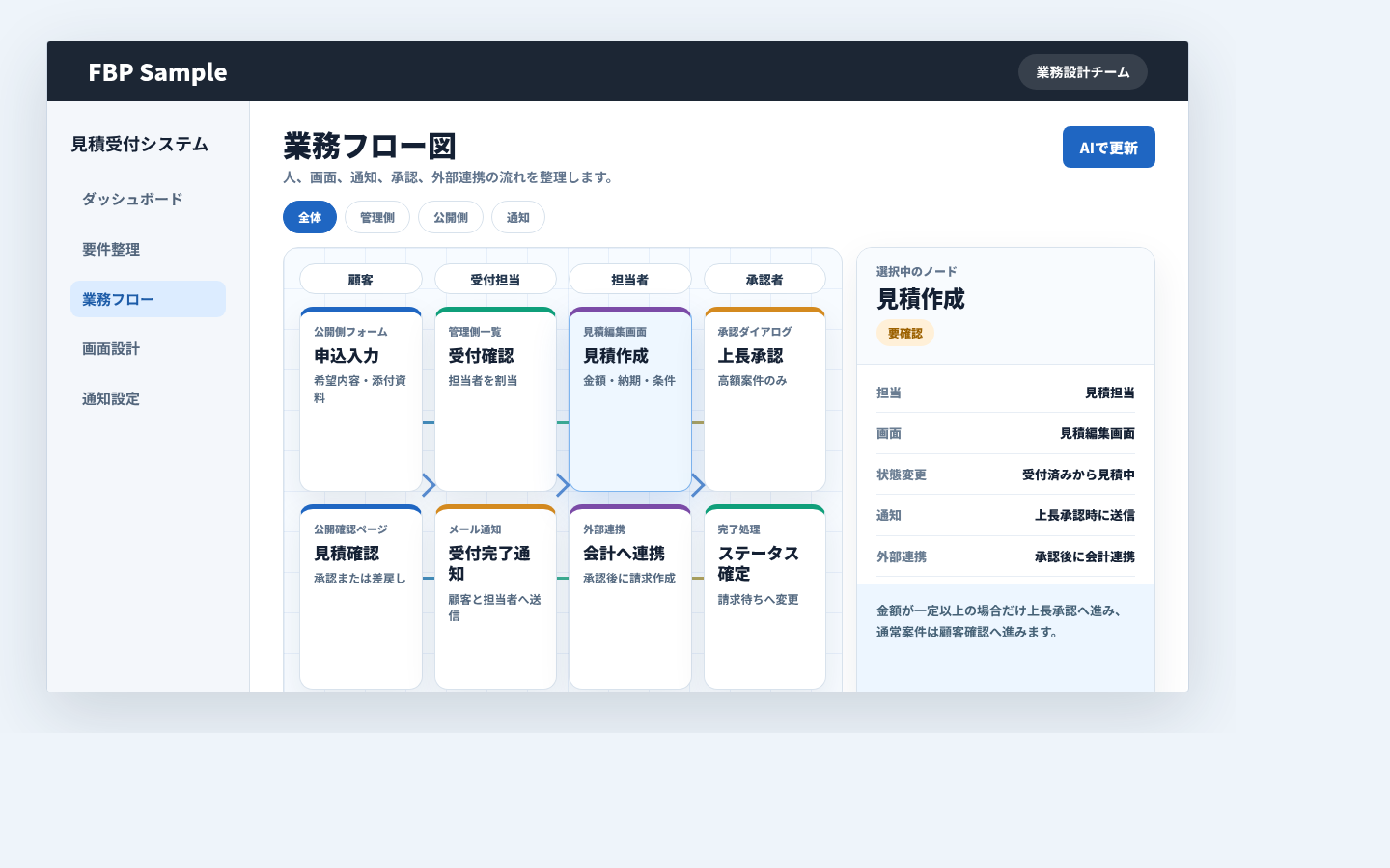 人、画面、通知、承認、外部連携の流れを業務フロー図で整理している画面例