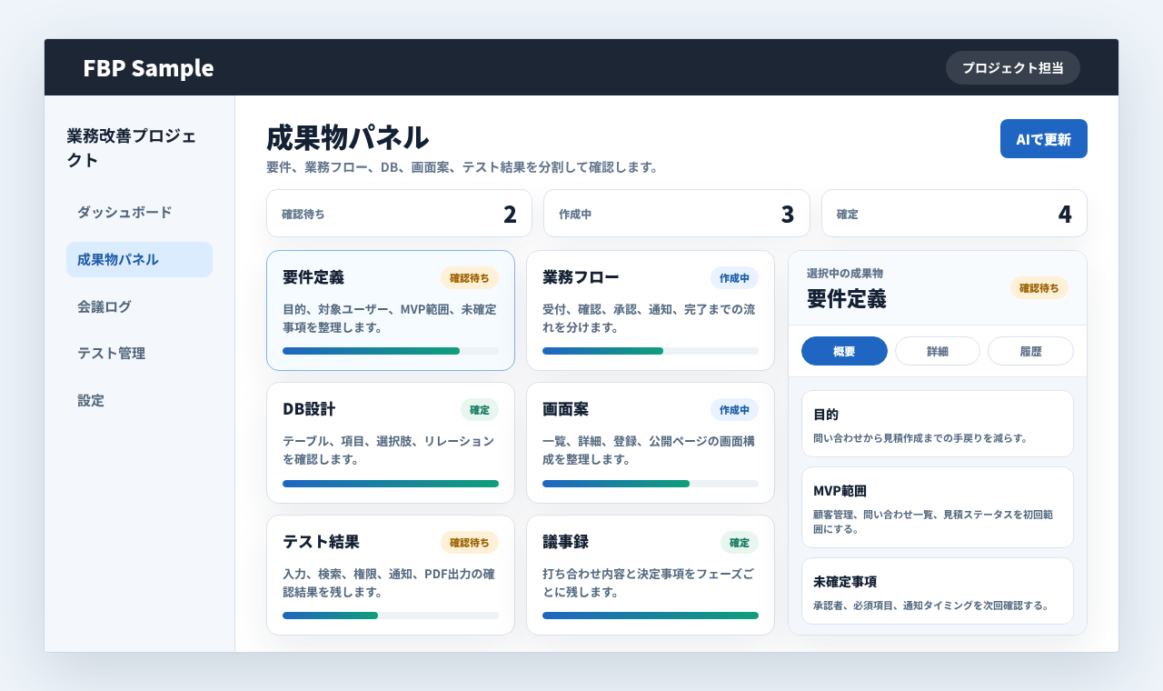 要件、業務フロー、DB、画面案、テスト結果を成果物パネルで分割表示している画面例