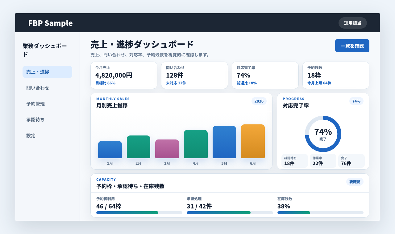 売上、件数、進捗、達成率、残数をグラフとメーターで確認している業務画面例
